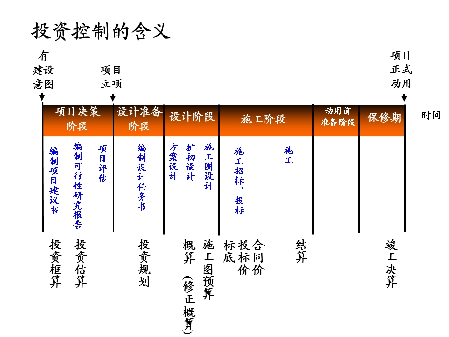 工程项目投资控制.ppt_第2页