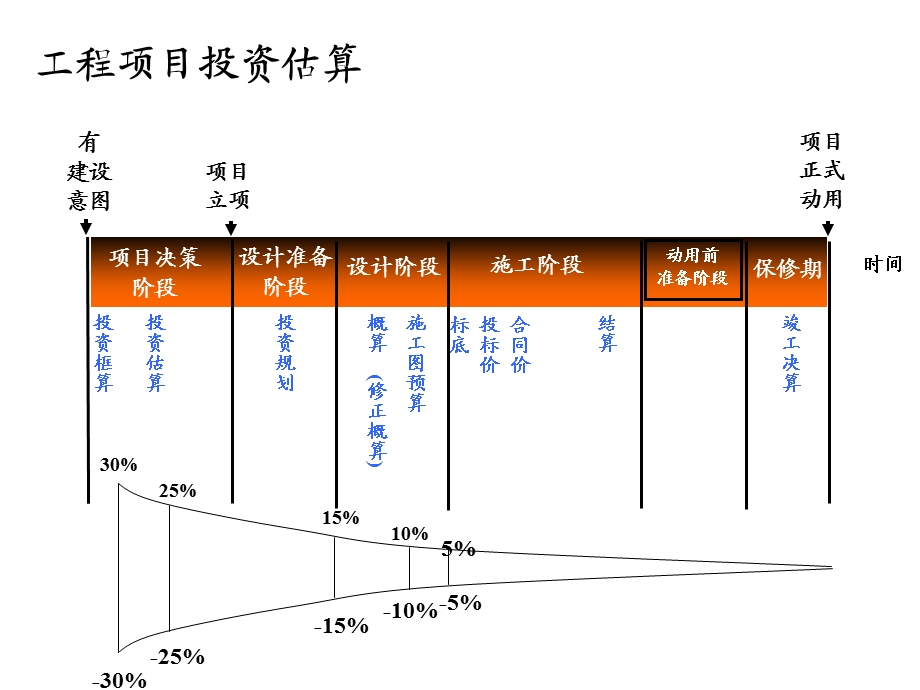 工程项目投资控制.ppt_第3页