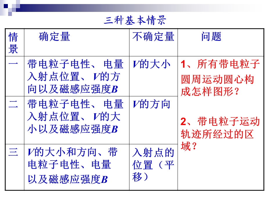 带电粒子在磁场中的运动动态圆法.ppt_第2页