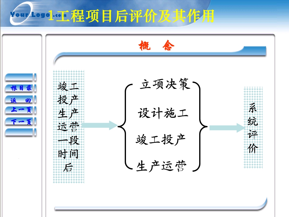 工程项目后评价.ppt_第3页