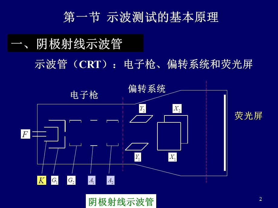 示波技术和测量技术第三章.ppt_第2页