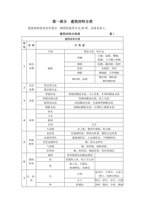 [精品文档]建筑材料标准(土建、装修)进场材料验收标准.doc