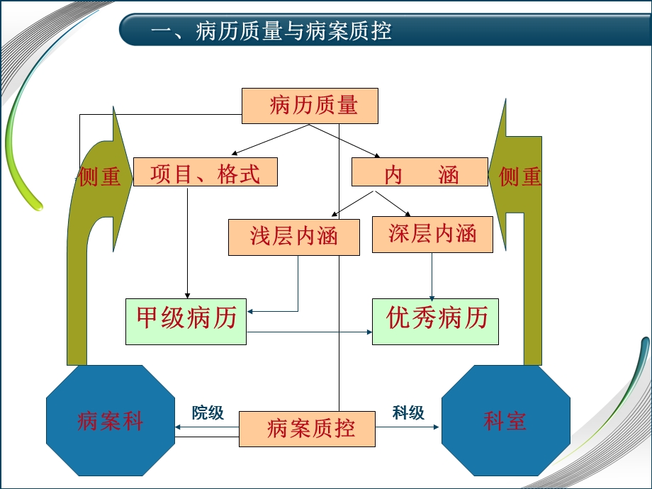 病历常见问题解析.ppt_第2页