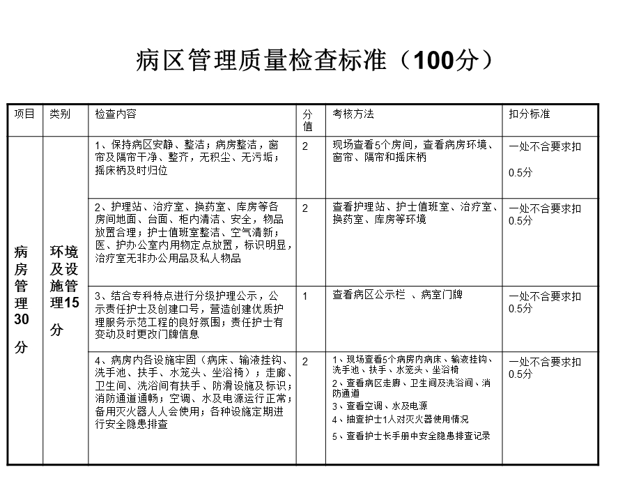 病区检查质量标准.ppt_第2页