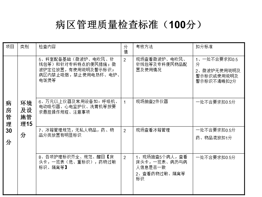 病区检查质量标准.ppt_第3页