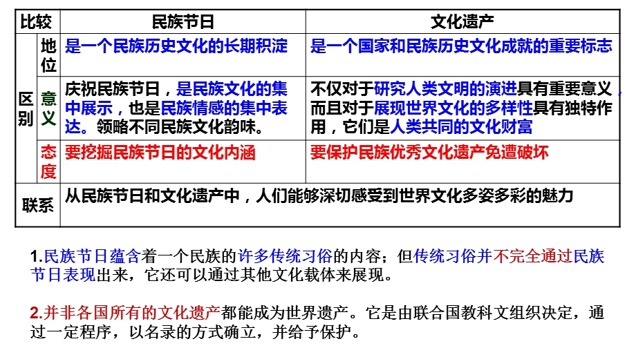 文化多样性与文化传播一轮复习.ppt_第3页