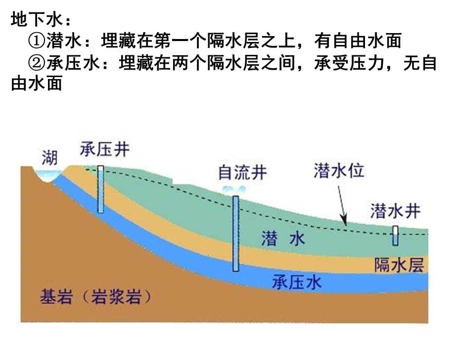 地下水与河流水的关系.ppt_第2页