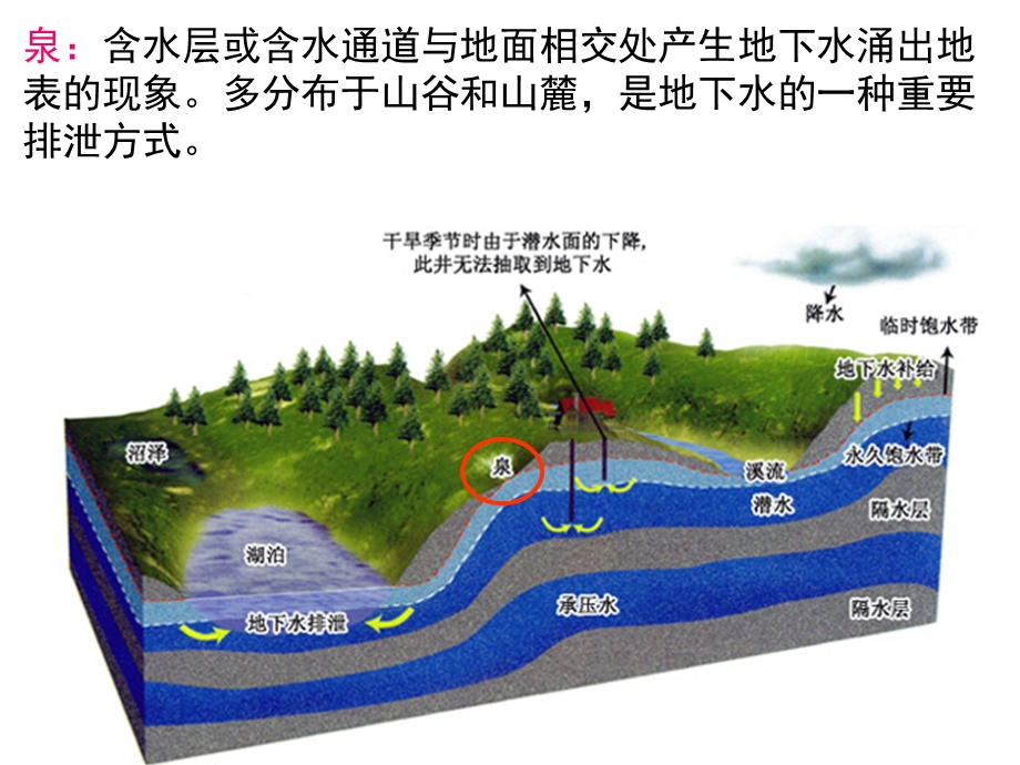 地下水与河流水的关系.ppt_第3页