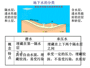 地下水与河流水的关系.ppt