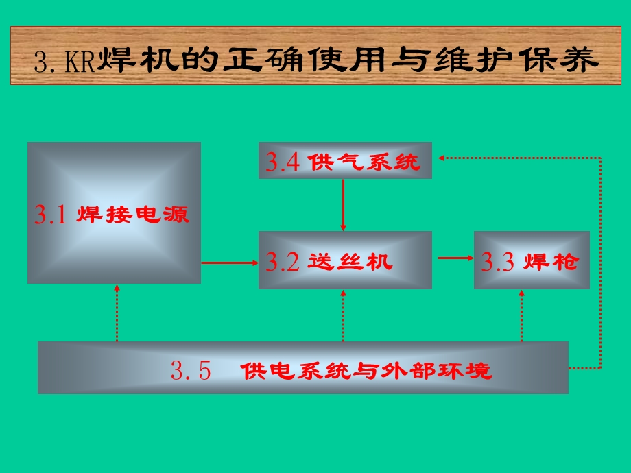 松下KR-co2焊机维修.ppt_第3页