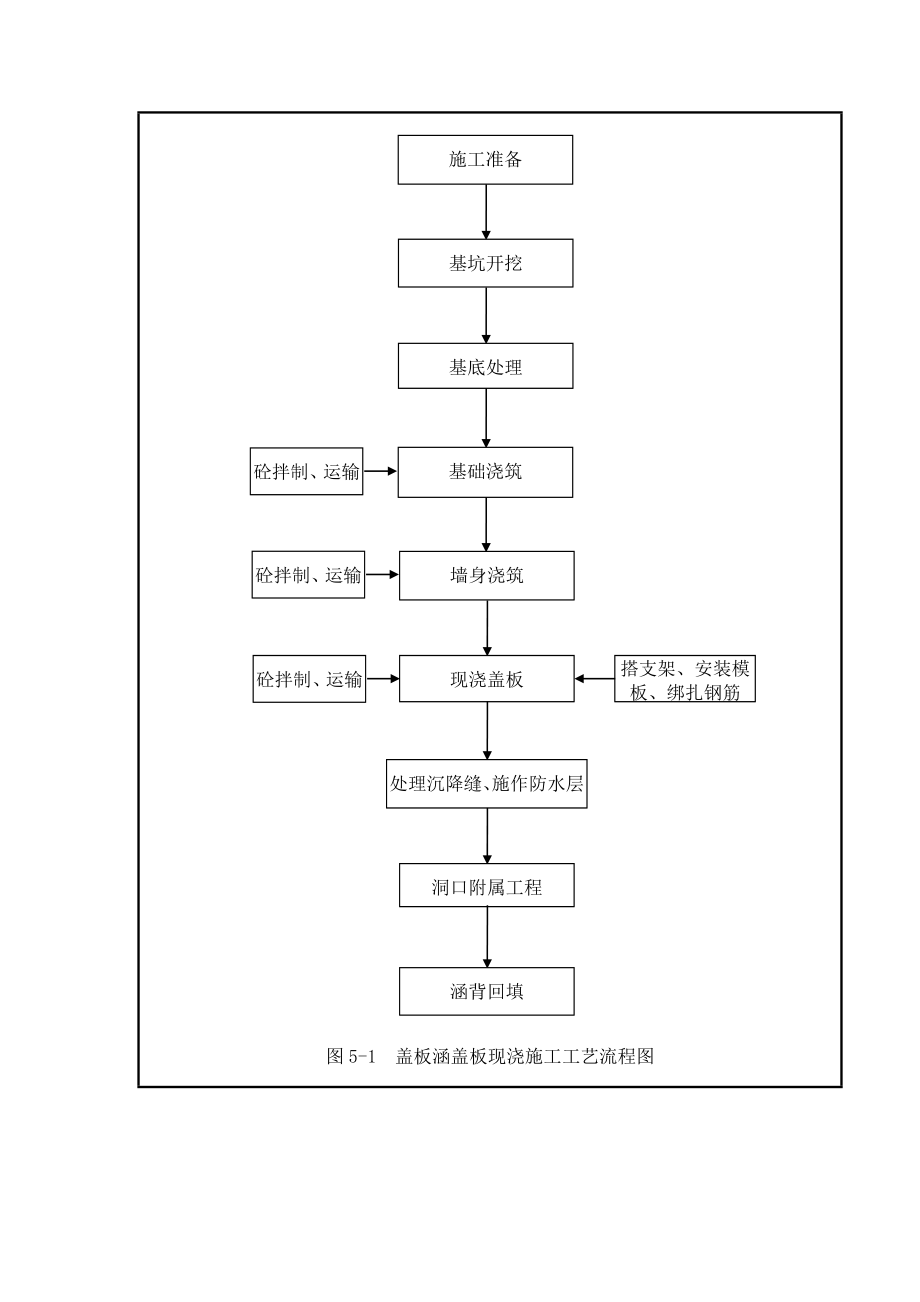 g盖板涵施工作业指导书.doc_第2页