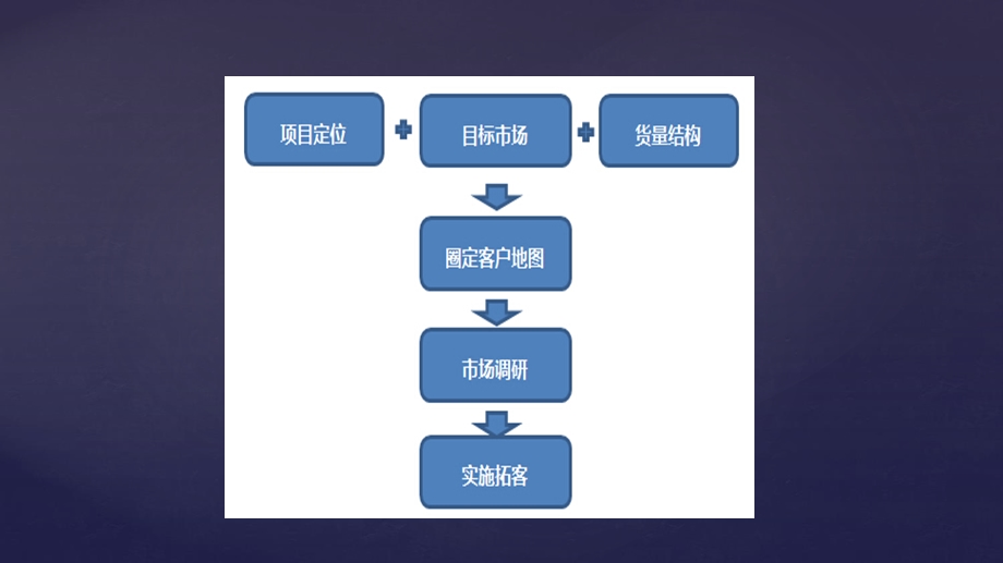 打造狼性渠道团队(课件)讲义.ppt_第3页