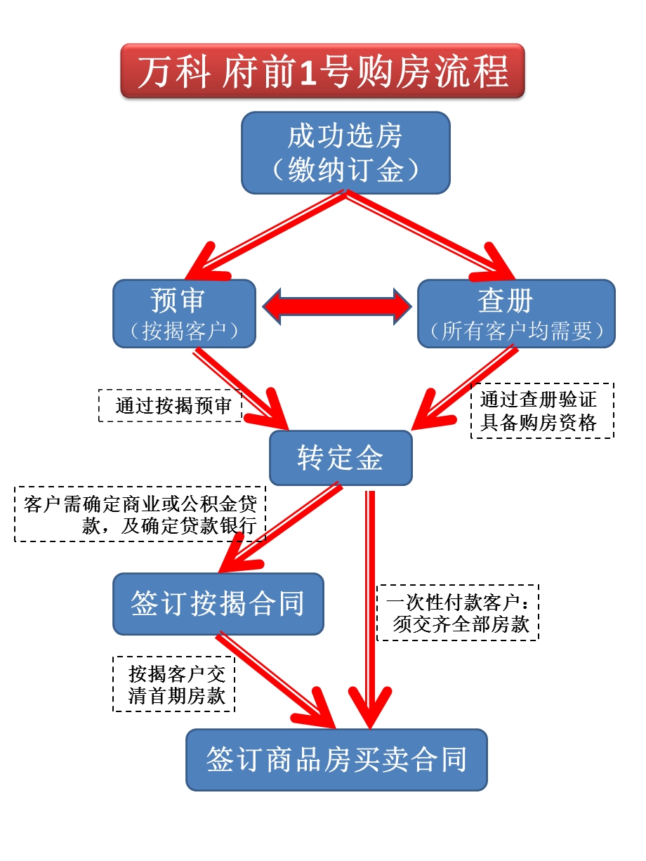 成功选房(缴纳订金).ppt_第1页