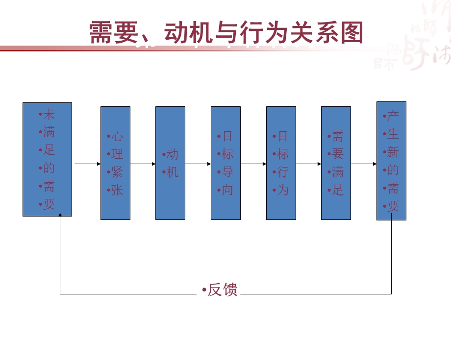 动机与情绪(陈煦海).ppt_第3页