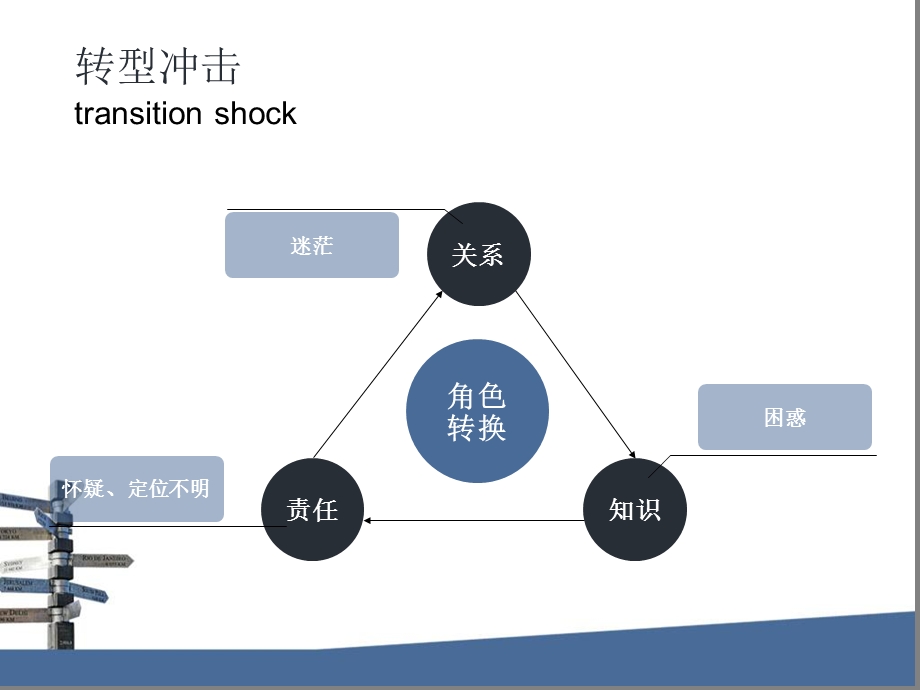 护士转型冲击和自我调适.ppt_第2页