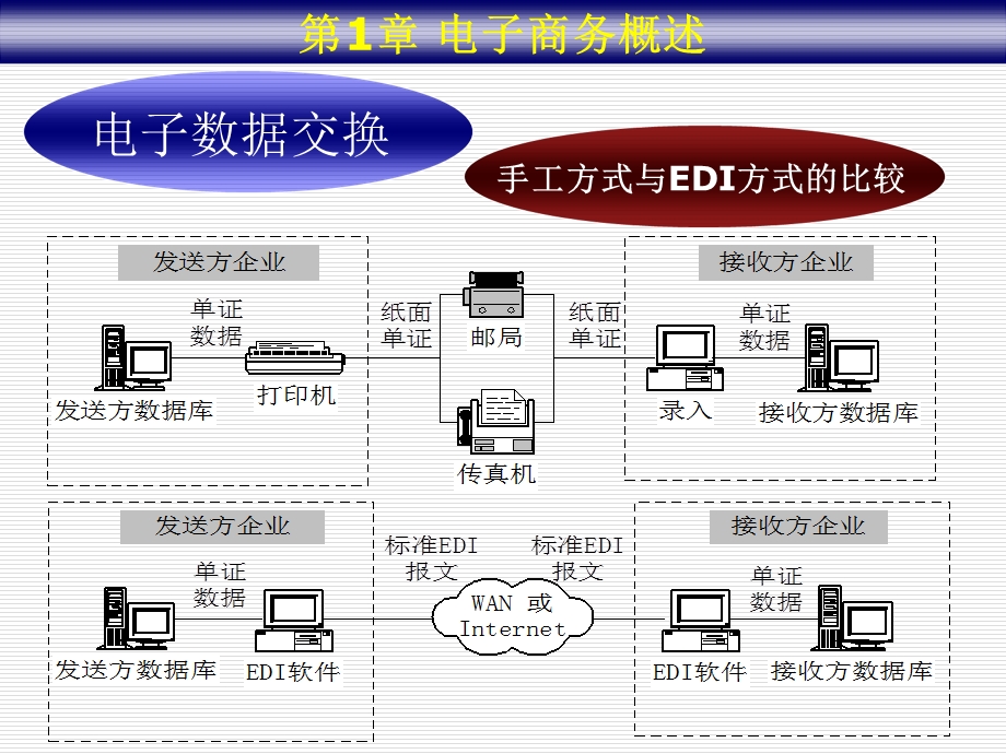 电子数据交换EDI.ppt_第2页