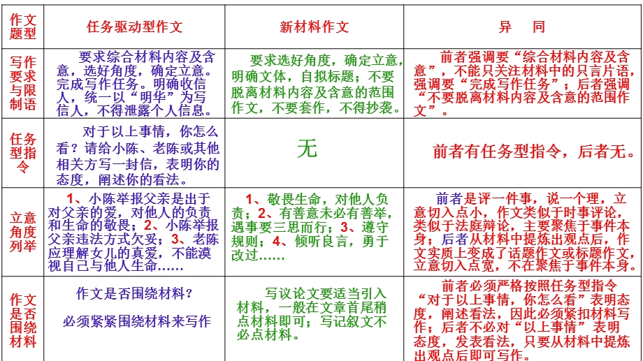 材料作文、任务驱动型作文的区别.ppt_第3页