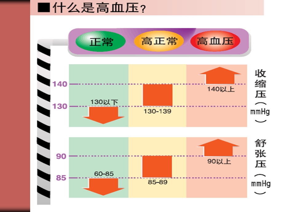 入院高血压病人的相关健康知识教育 ppt课件.ppt_第2页