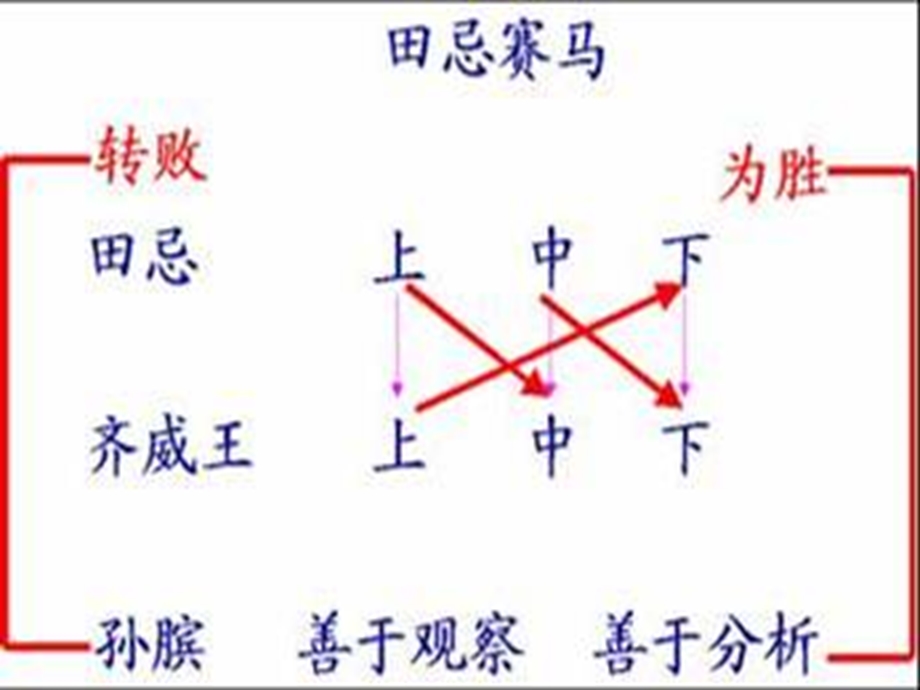 比较优势理论在现实生活中的应用.ppt_第2页