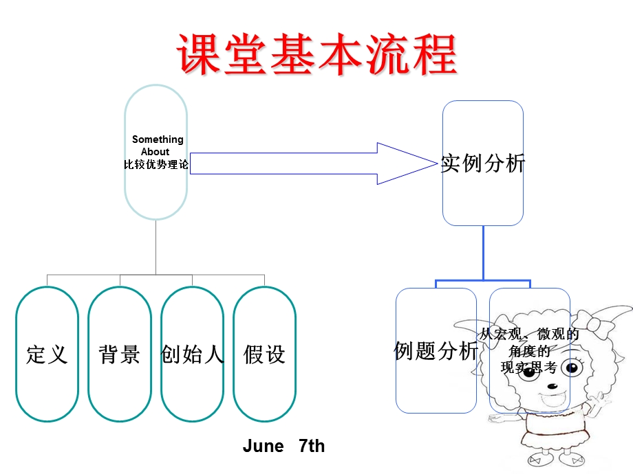 比较优势理论在现实生活中的应用.ppt_第3页