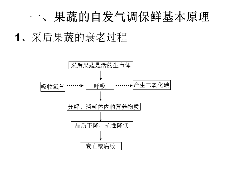 果蔬自发气调包装原理与应用.ppt_第3页