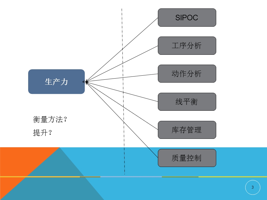 工业工程简明案例.ppt_第3页