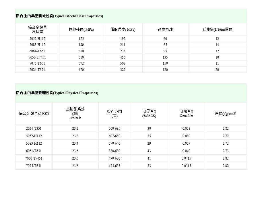 常用铝合金特性对比.ppt_第2页