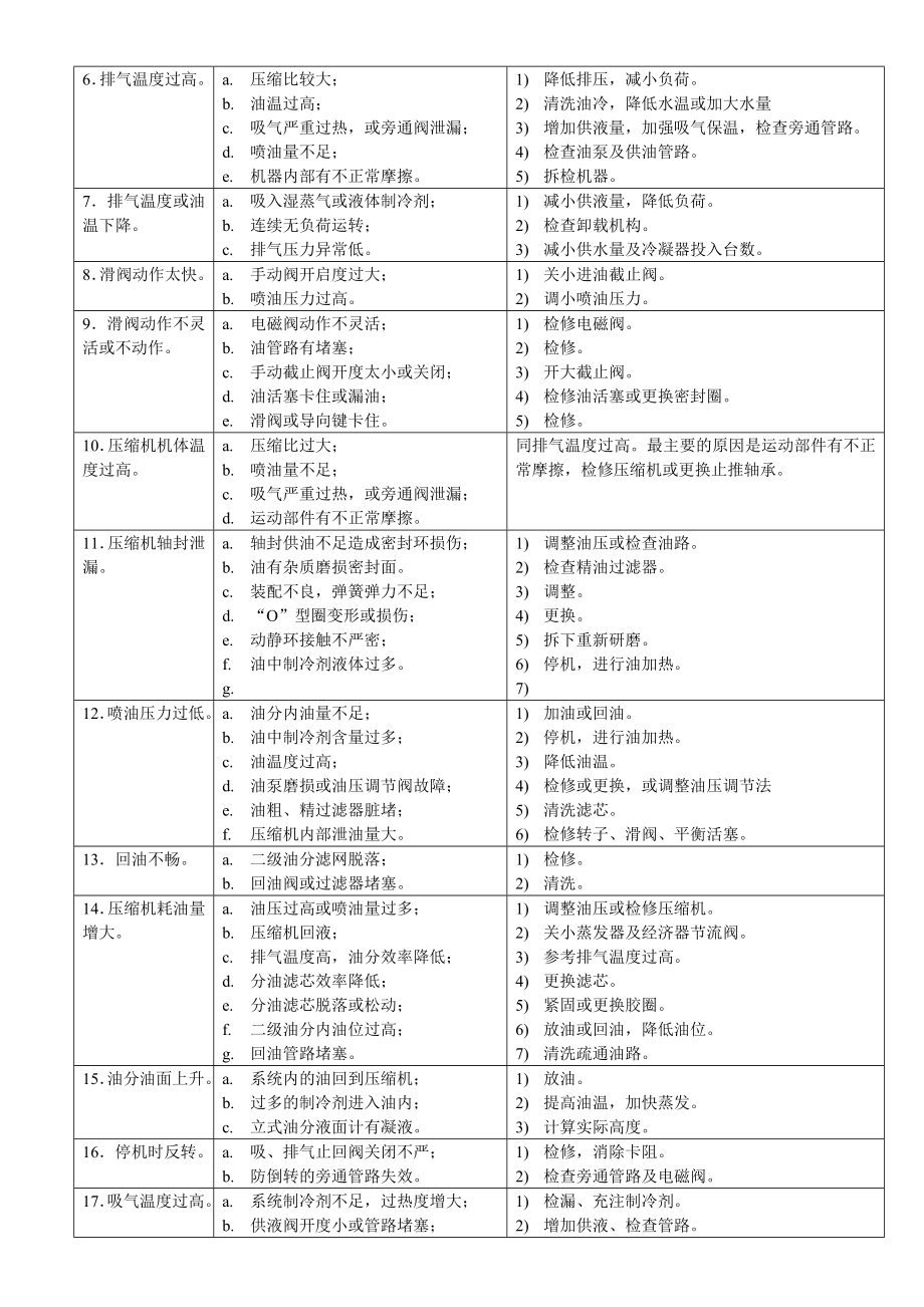 第三章制冷系统的安全运行螺杆压缩机的操作与维修.doc_第3页