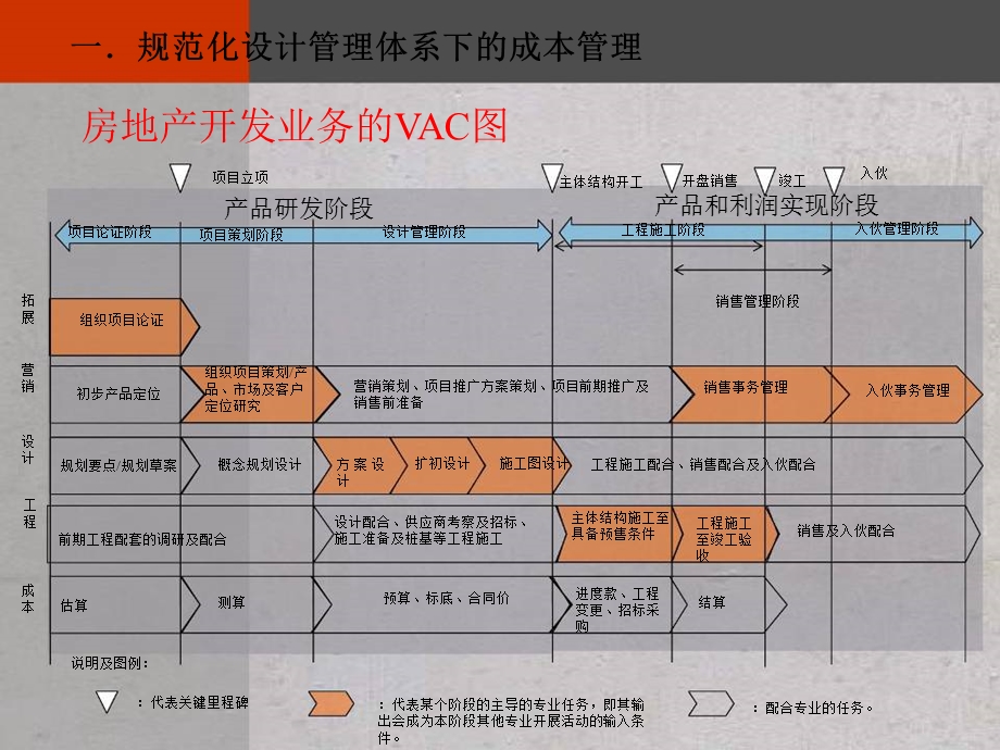 房地产企业的成本管理格局规划与有效管理(讲义).ppt_第3页