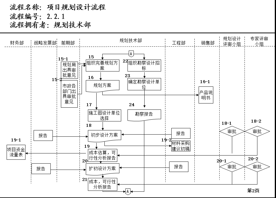 房地产公司项目规划设计流程.ppt_第2页