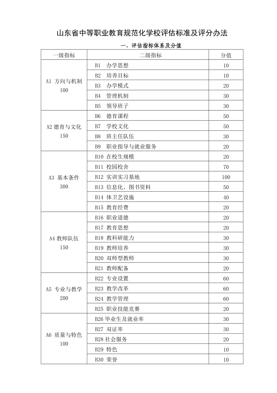 山东省中等职业教育规范化学校评估标准.doc_第1页