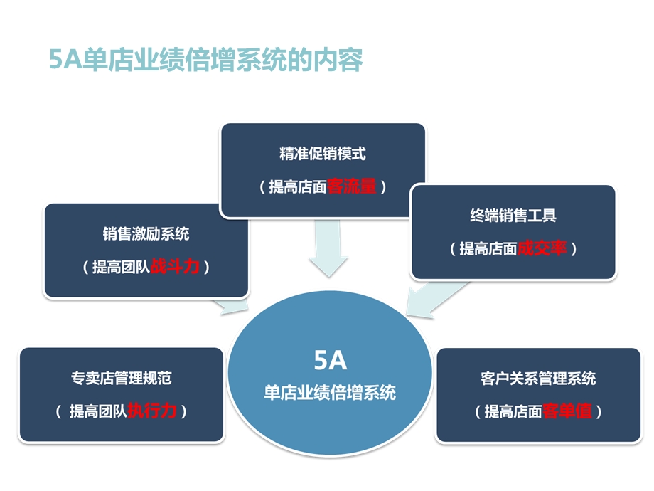 店面常态化5A运营实操(上).ppt_第2页