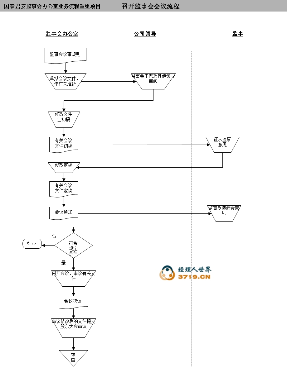 监事会办公室流程分析.ppt_第1页