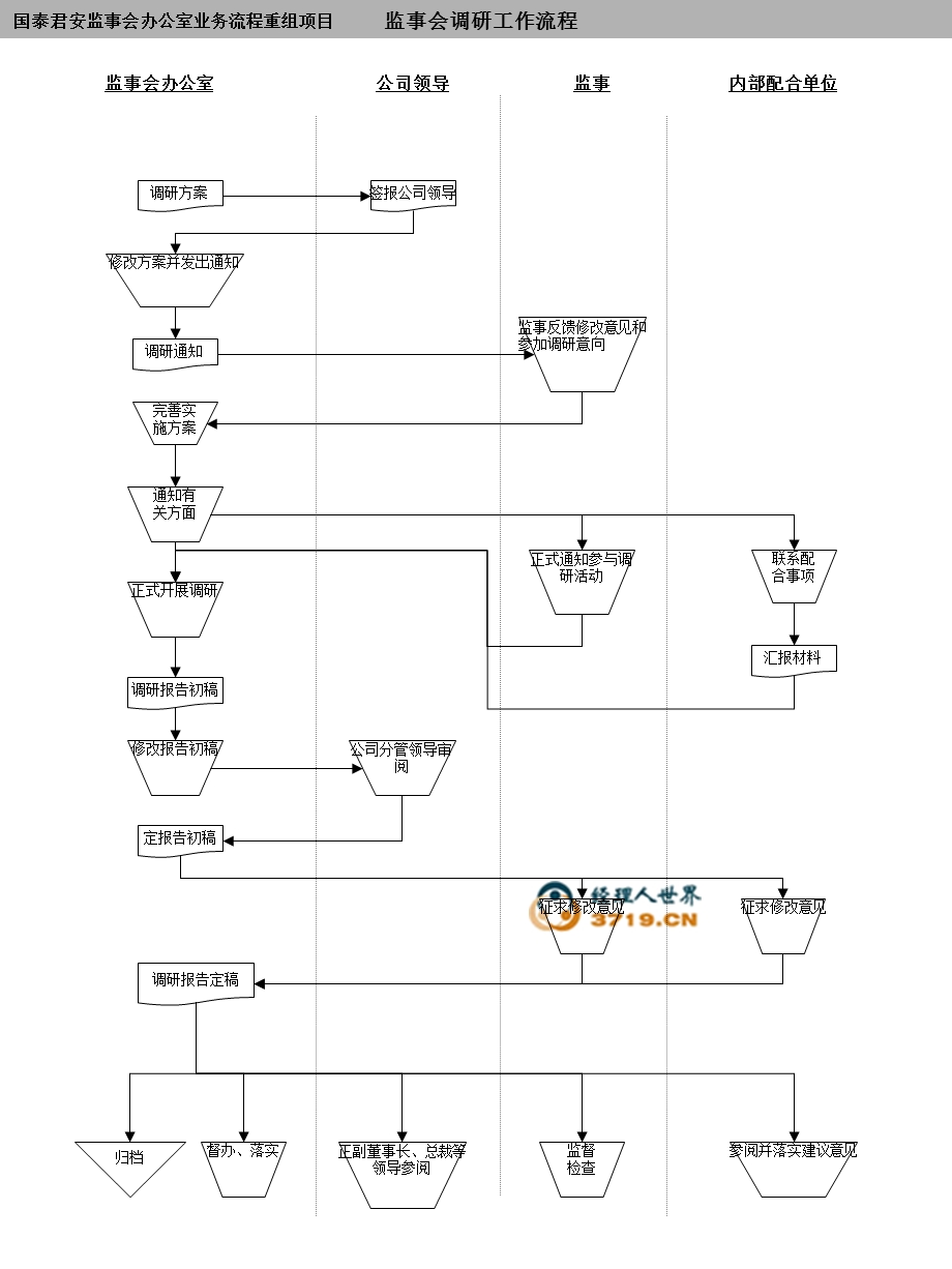 监事会办公室流程分析.ppt_第3页