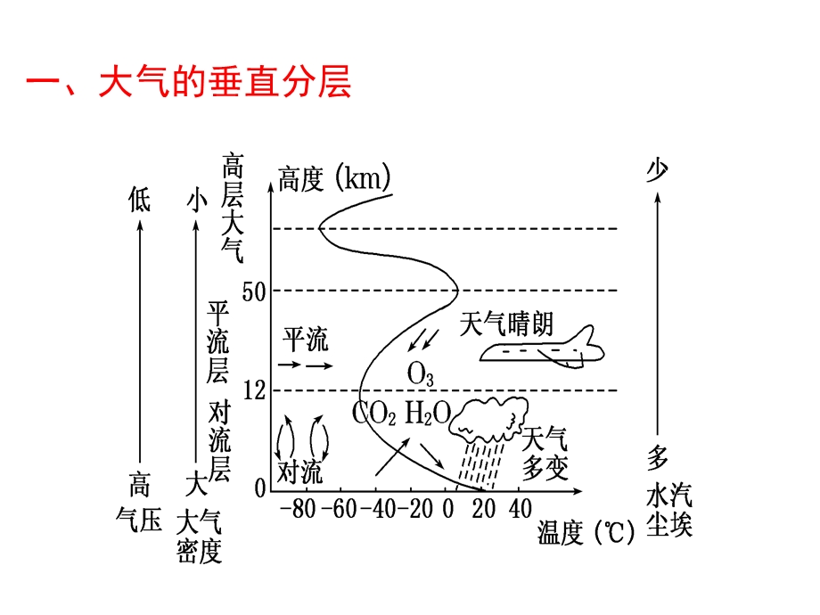 大气垂直分层及逆温.ppt_第2页