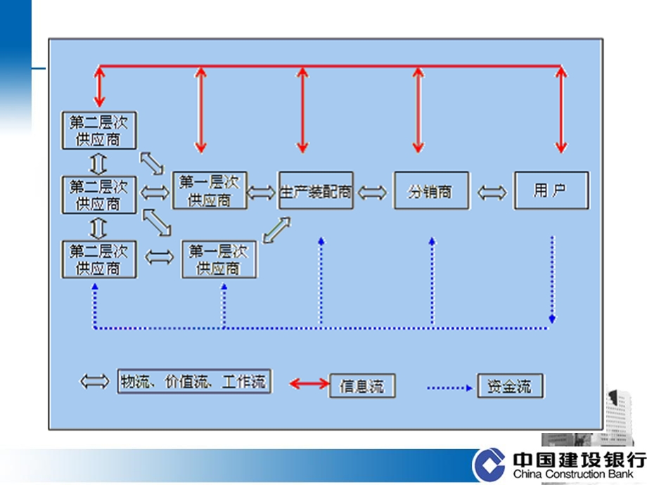 建行林拥旗老师供应链融资.ppt_第2页