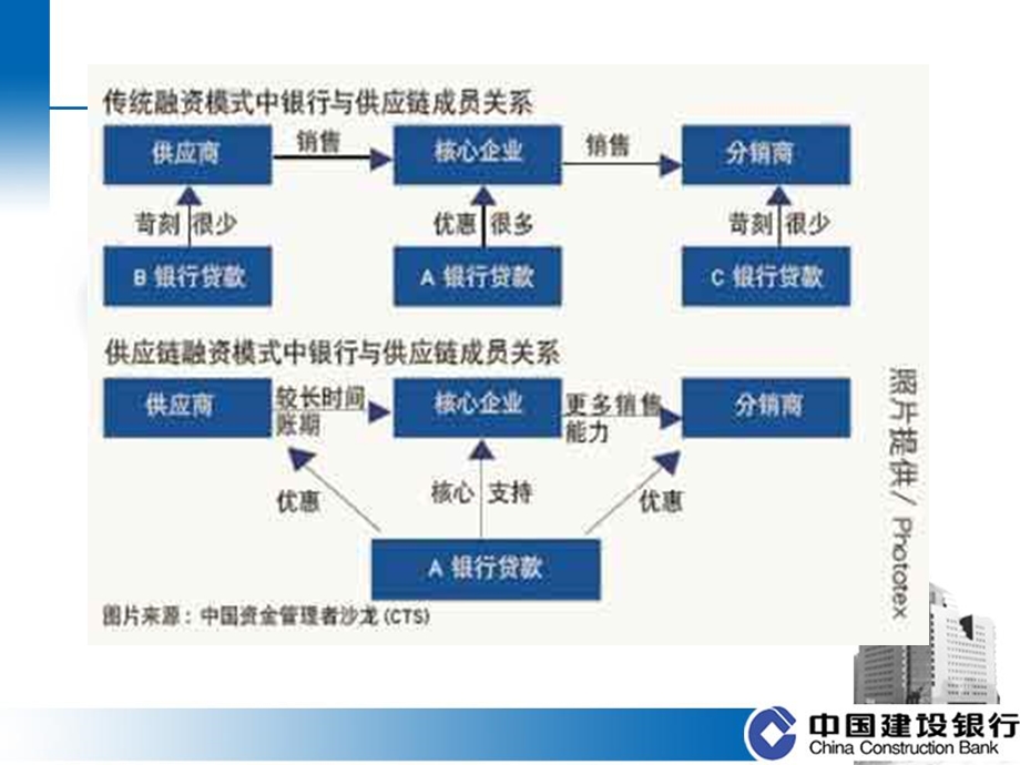 建行林拥旗老师供应链融资.ppt_第3页