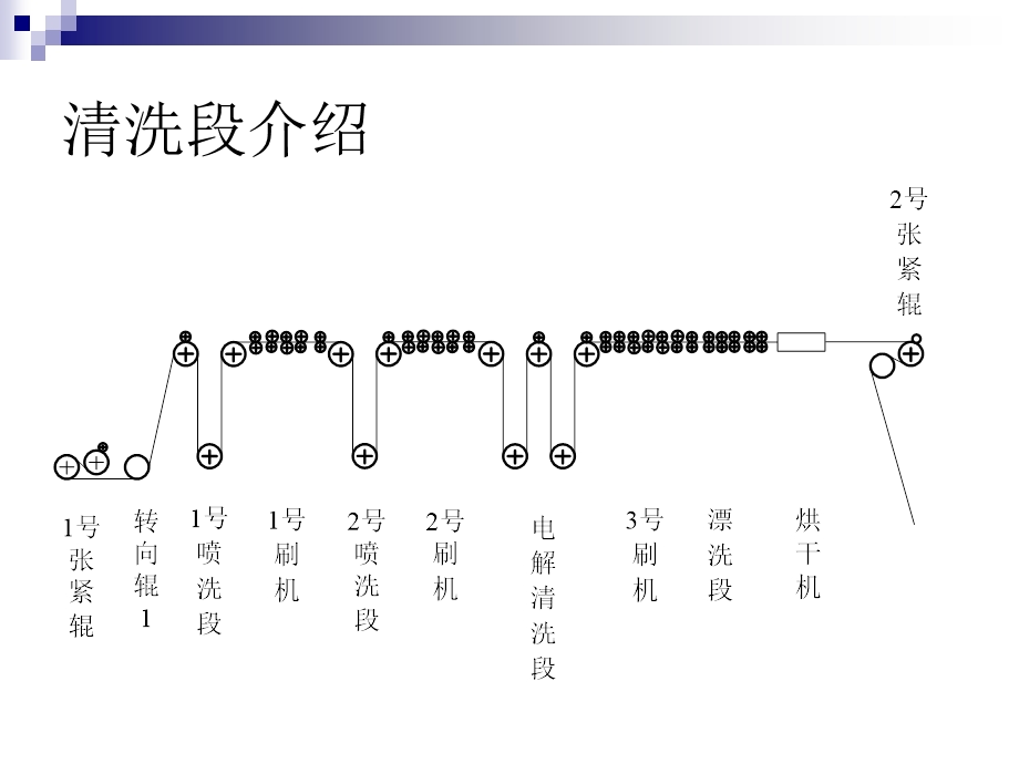 清洗段功能描述.ppt_第2页