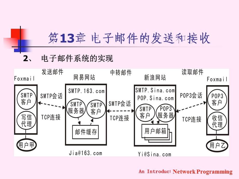 电子邮件的发送和接收.ppt_第3页