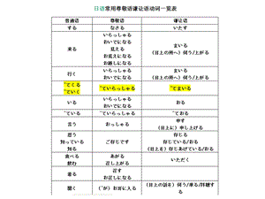 日语敬语表现方式.ppt