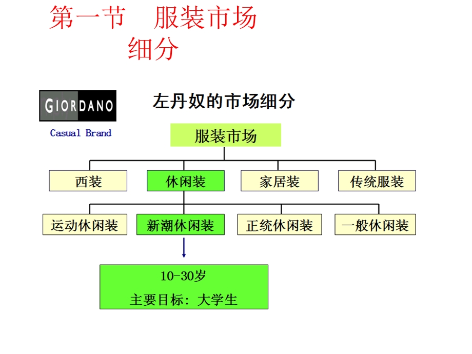 服装目标市场的选择.ppt_第2页