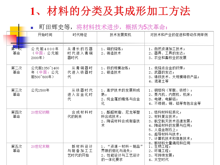 材料加工成形技术方法及新进展.ppt_第3页