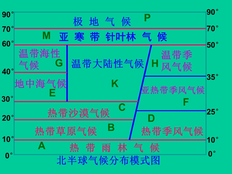 气候降水柱状图清晰.ppt_第1页