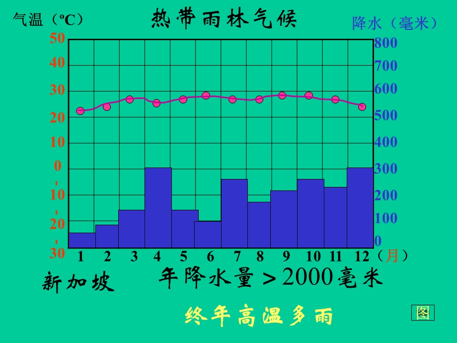 气候降水柱状图清晰.ppt_第2页