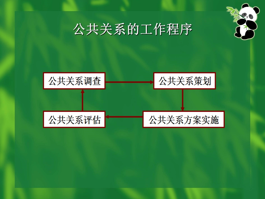 公共关系的工作程序-公共关系调查.ppt_第2页