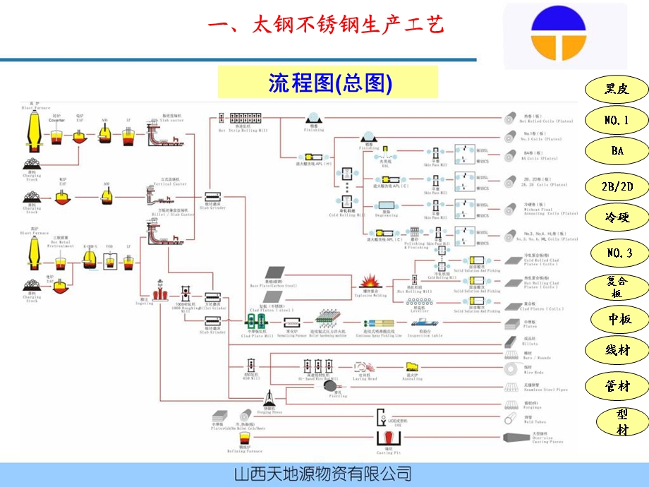 太钢不锈钢产品介绍.ppt_第3页