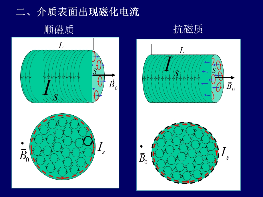 磁化强度和磁化.ppt_第2页