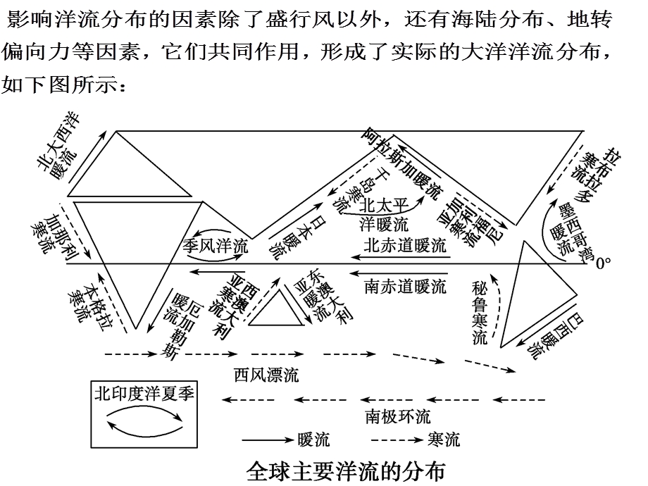 海水等温线图中洋流的判读方法.ppt_第2页