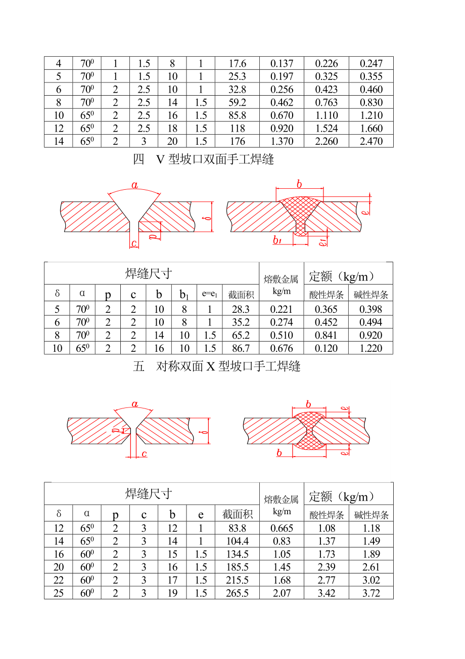 [汇总]焊接材料消耗定额标准1.0.doc_第3页