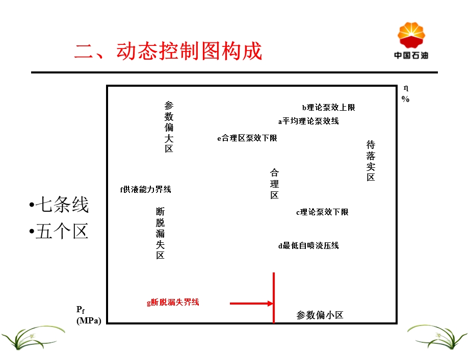 抽油机井动态控制图编制与分析方法.ppt_第3页